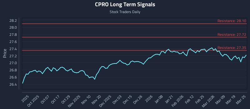 CPRO Long Term Analysis for March 25 2026