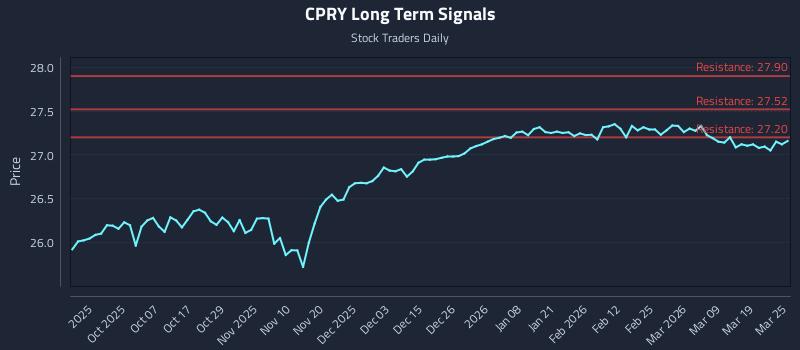 CPRY Long Term Analysis for March 25 2026 CPRY Long Term Analysis for March 25 2026
