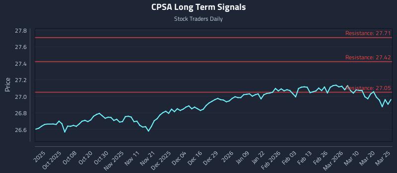 CPSA Long Term Analysis for March 26 2026