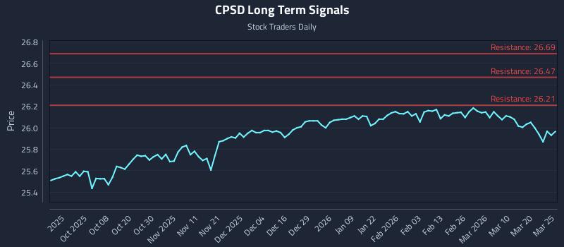 CPSD Long Term Analysis for March 26 2026