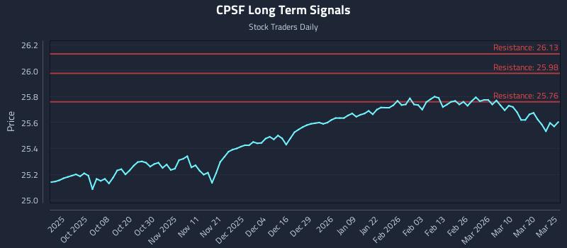 CPSF Long Term Analysis for March 26 2026