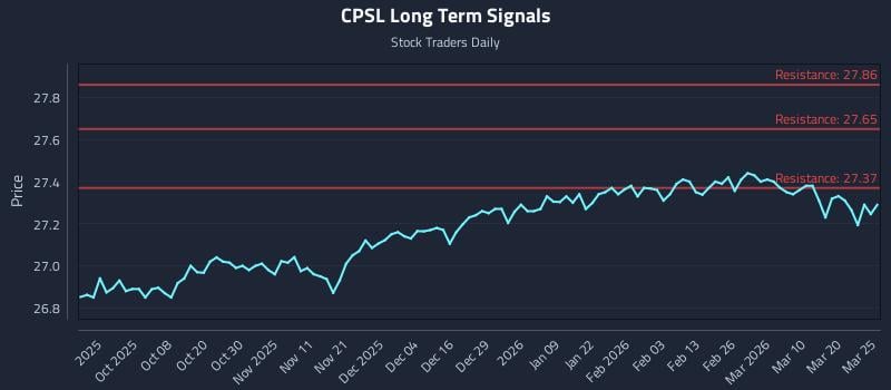 CPSL Long Term Analysis for March 26 2026 CPSL Long Term Analysis for March 26 2026