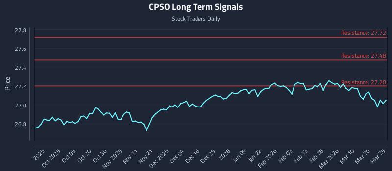 CPSO Long Term Analysis for March 26 2026
