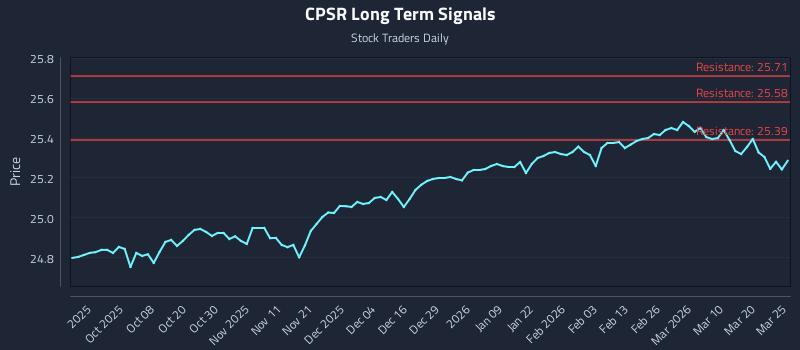 CPSR Long Term Analysis for March 26 2026