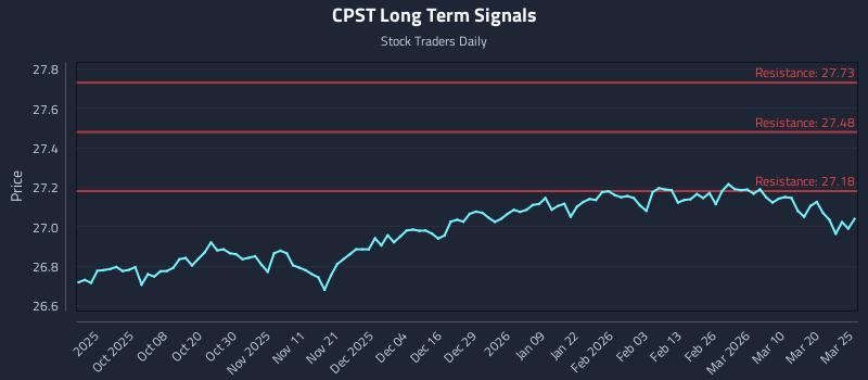 CPST Long Term Analysis for March 26 2026 CPST Long Term Analysis for March 26 2026