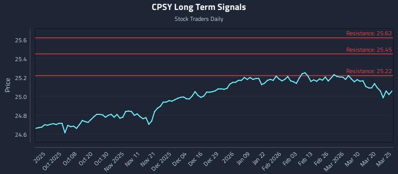 CPSY Long Term Analysis for March 26 2026 CPSY Long Term Analysis for March 26 2026