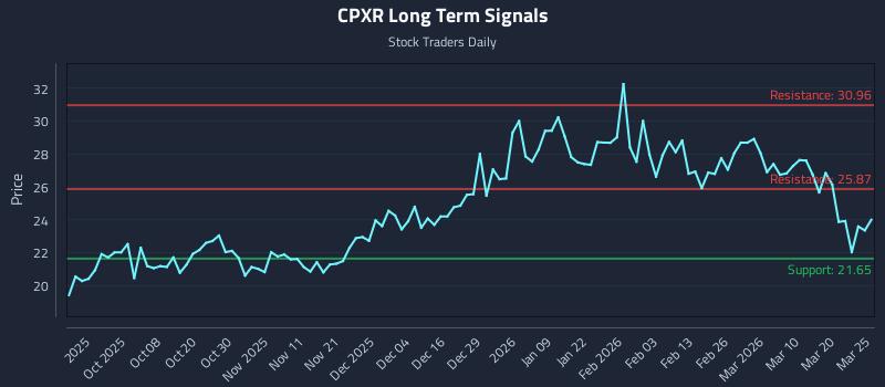 CPXR Long Term Analysis for March 26 2026 CPXR Long Term Analysis for March 26 2026