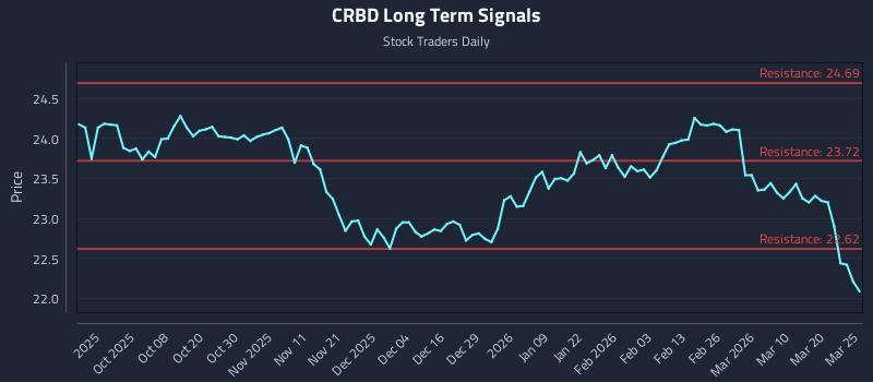 CRBD Long Term Analysis for March 26 2026