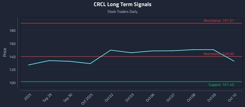 CRCL Long Term Analysis for March 26 2026
