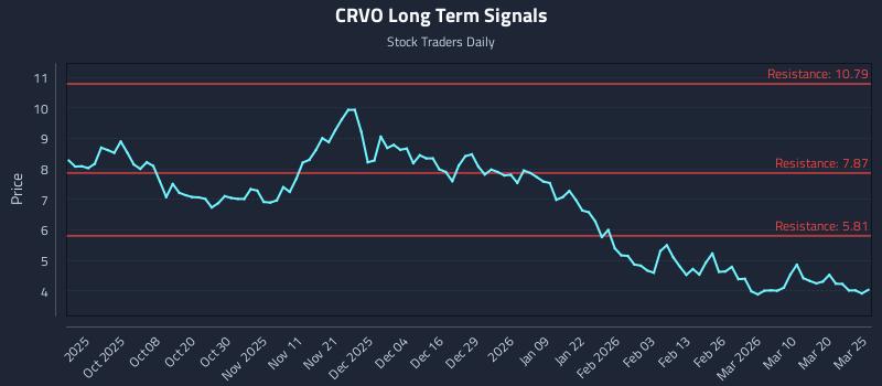 CRVO Long Term Analysis for March 26 2026 CRVO Long Term Analysis for March 26 2026