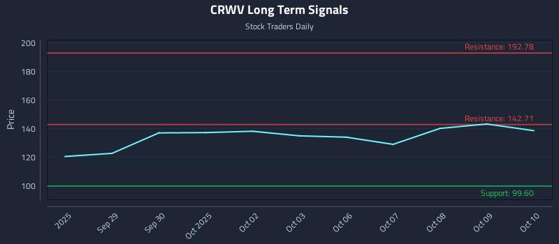 CRWV Long Term Analysis for March 26 2026