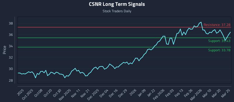 CSNR Long Term Analysis for March 26 2026