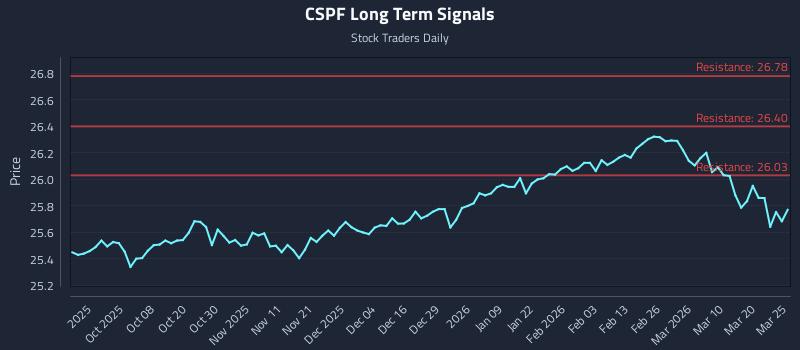 CSPF Long Term Analysis for March 26 2026 CSPF Long Term Analysis for March 26 2026