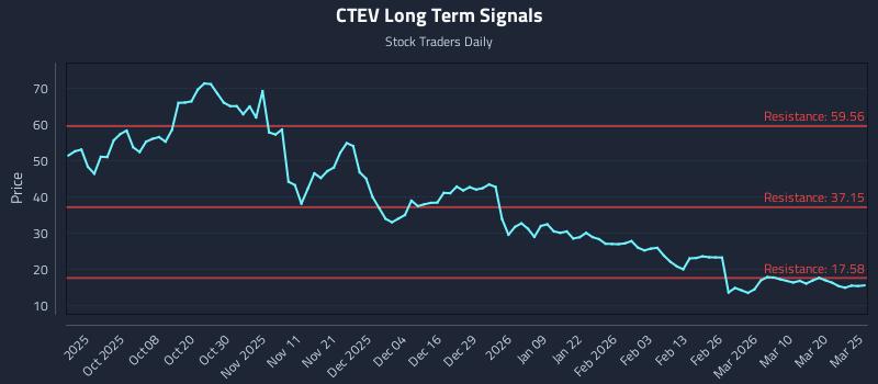 CTEV Long Term Analysis for March 26 2026 CTEV Long Term Analysis for March 26 2026