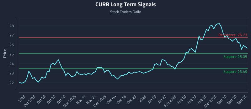 CURB Long Term Analysis for March 26 2026 CURB Long Term Analysis for March 26 2026