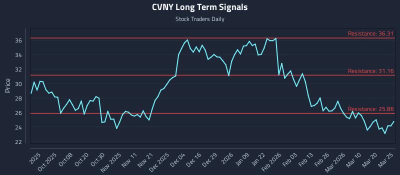 CVNY Long Term Analysis for March 26 2026