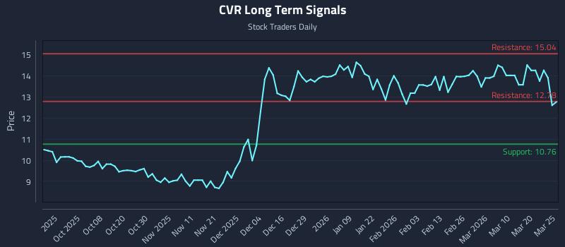 CVR Long Term Analysis for March 26 2026 CVR Long Term Analysis for March 26 2026