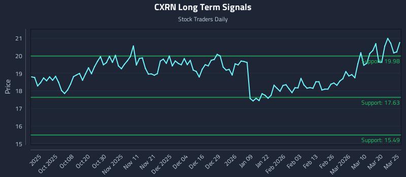 CXRN Long Term Analysis for March 26 2026