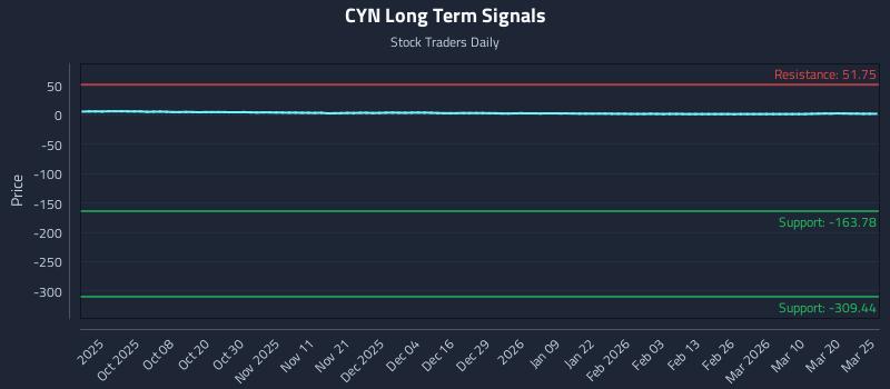 CYN Long Term Analysis for March 26 2026