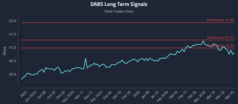 DABS Long Term Analysis for March 26 2026 DABS Long Term Analysis for March 26 2026