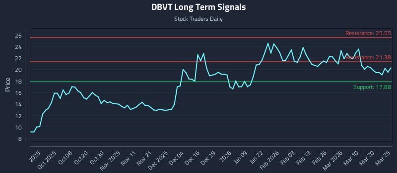 DBVT Long Term Analysis for March 26 2026 DBVT Long Term Analysis for March 26 2026