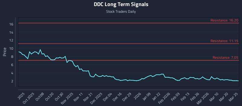 DDC Long Term Analysis for March 26 2026 DDC Long Term Analysis for March 26 2026