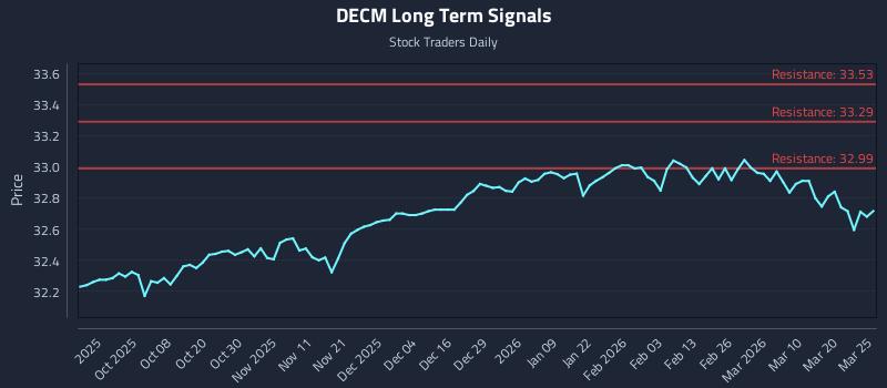 DECM Long Term Analysis for March 26 2026 DECM Long Term Analysis for March 26 2026