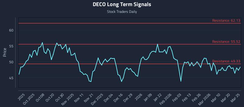 DECO Long Term Analysis for March 26 2026 DECO Long Term Analysis for March 26 2026