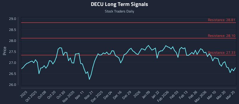 DECU Long Term Analysis for March 26 2026