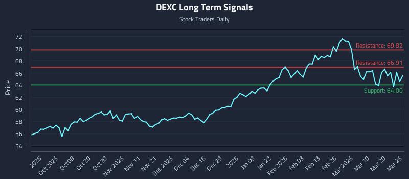 DEXC Long Term Analysis for March 26 2026 DEXC Long Term Analysis for March 26 2026