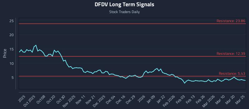 DFDV Long Term Analysis for March 26 2026