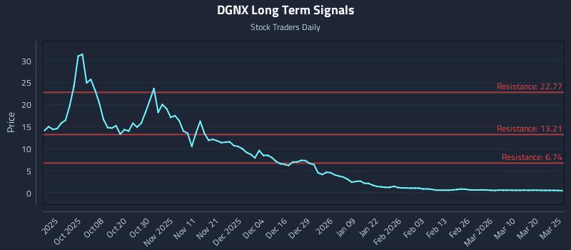 DGNX Long Term Analysis for March 26 2026