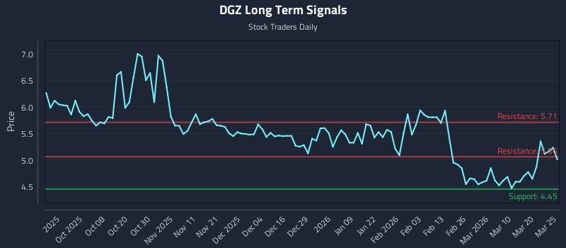 DGZ Long Term Analysis for March 26 2026 DGZ Long Term Analysis for March 26 2026