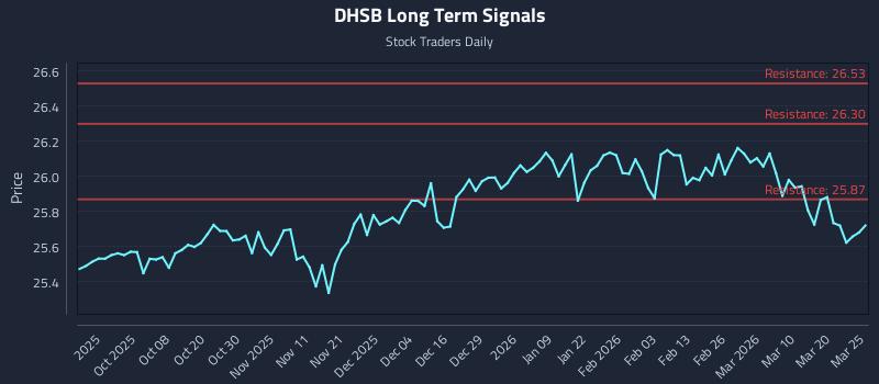 DHSB Long Term Analysis for March 26 2026