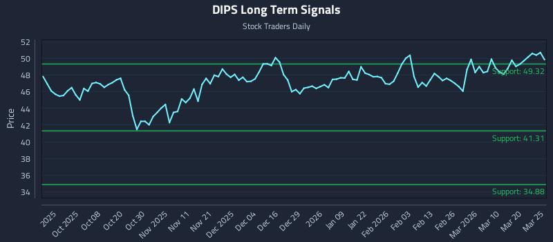 DIPS Long Term Analysis for March 26 2026 DIPS Long Term Analysis for March 26 2026