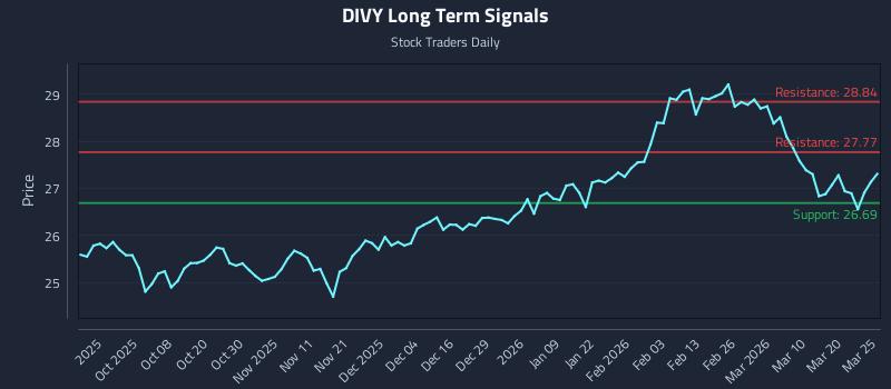 DIVY Long Term Analysis for March 26 2026 DIVY Long Term Analysis for March 26 2026