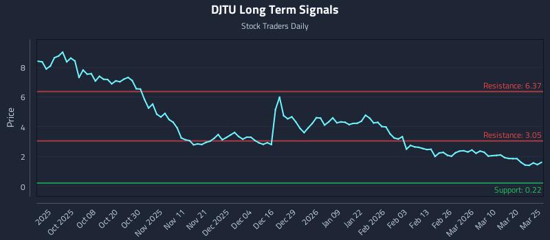 DJTU Long Term Analysis for March 26 2026