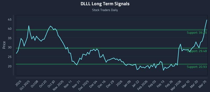 DLLL Long Term Analysis for March 26 2026