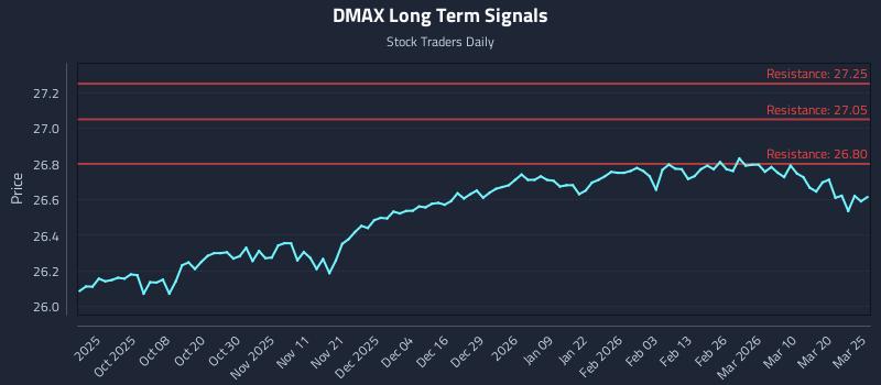 DMAX Long Term Analysis for March 26 2026 DMAX Long Term Analysis for March 26 2026