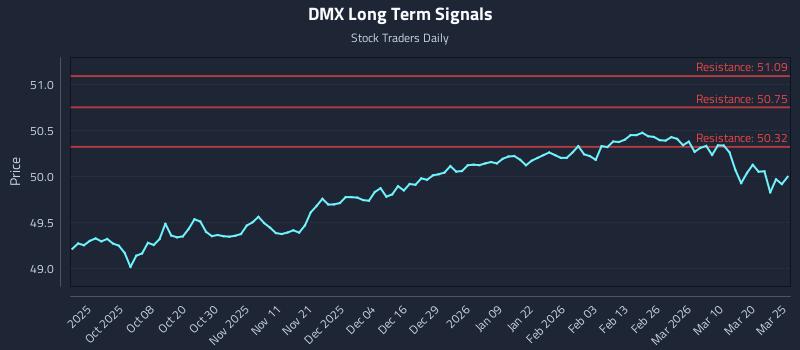DMX Long Term Analysis for March 26 2026