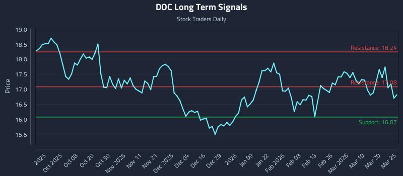 DOC Long Term Analysis for March 26 2026