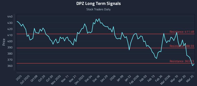 DPZ Long Term Analysis for March 26 2026