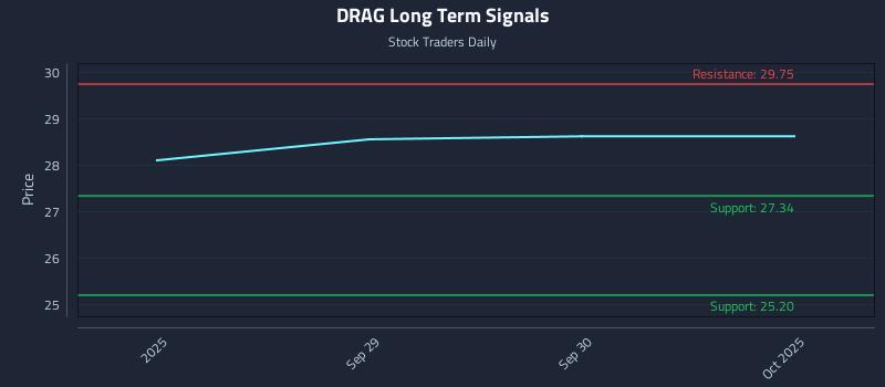 DRAG Long Term Analysis for March 26 2026