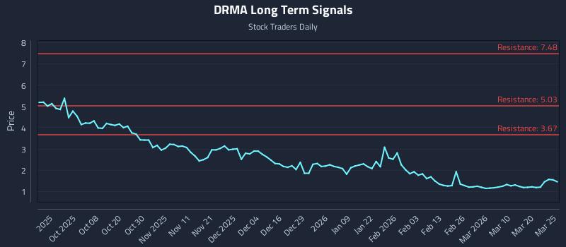 DRMA Long Term Analysis for March 26 2026