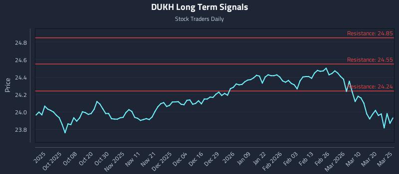 DUKH Long Term Analysis for March 26 2026