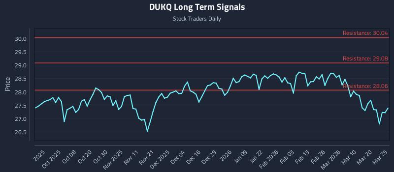 DUKQ Long Term Analysis for March 26 2026 DUKQ Long Term Analysis for March 26 2026