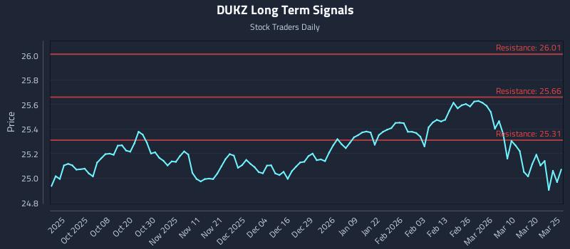 DUKZ Long Term Analysis for March 26 2026