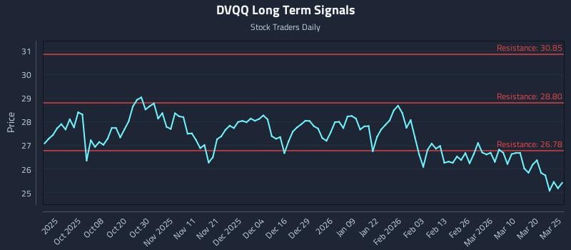 DVQQ Long Term Analysis for March 26 2026