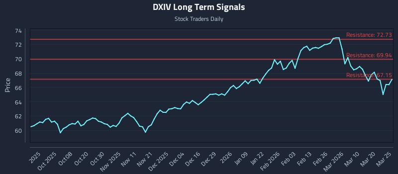 DXIV Long Term Analysis for March 26 2026