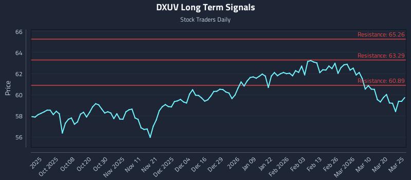 DXUV Long Term Analysis for March 26 2026